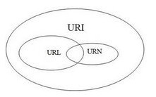 URI、URL和URN，啥啥分不清楚！！