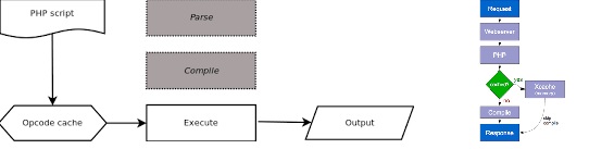 PHP的加速器APC Xcache eAccelerator